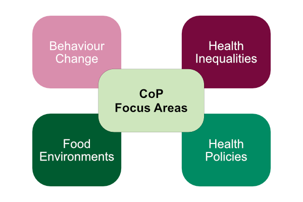 CoP focus areas