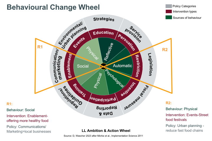 CoP - Behavioural change wheel